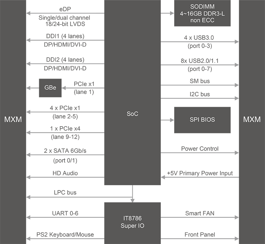 COMLACTM Industrial SoM Design Architecture 